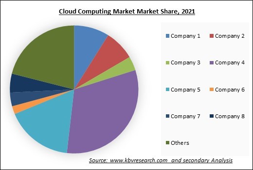 Cloud Computing Market Share 2021