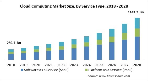 Cloud Computing Market - Global Opportunities and Trends Analysis Report 2018-2028
