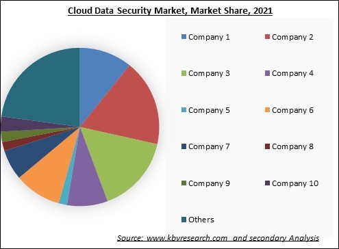 Cloud Data Security Market Share 2021