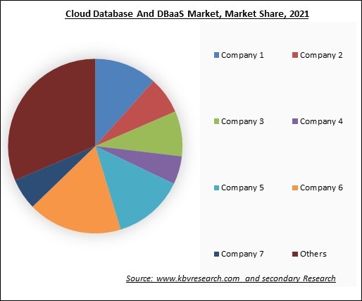 Cloud Database And DBaaS Market Share 2022