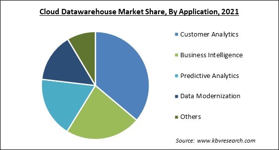 Cloud Datawarehouse Market Share and Industry Analysis Report 2021