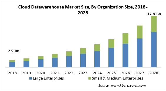 Cloud Datawarehouse Market Size - Global Opportunities and Trends Analysis Report 2018-2028