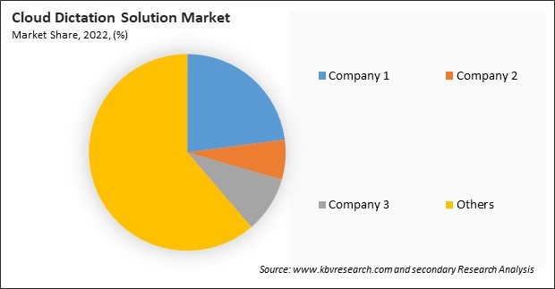 Cloud Dictation Solution Market 2022