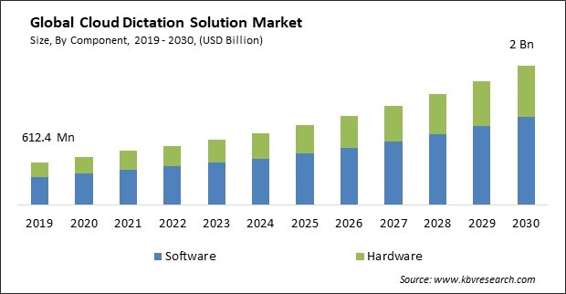Cloud Dictation Solution Market Size - Global Opportunities and Trends Analysis Report 2019-2030