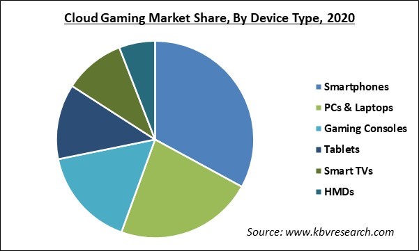 Cloud Gaming Market Share and Industry Analysis Report 2020