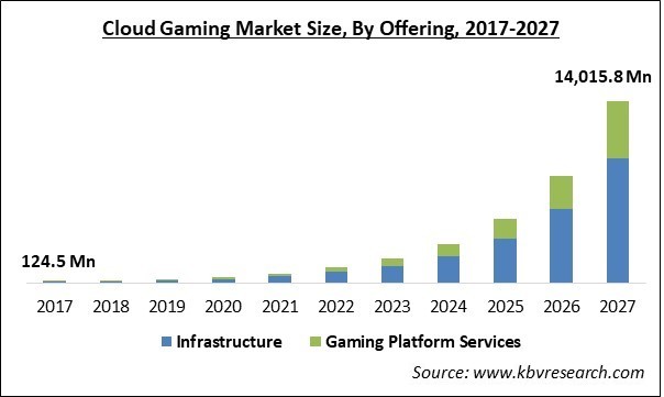Cloud Gaming Market Size - Global Opportunities and Trends Analysis Report 2017-2027