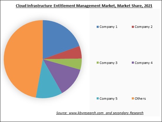 Cloud Infrastructure Entitlement Management Market Share 2021