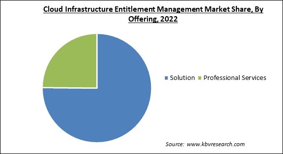 Cloud Infrastructure Entitlement Management Market Share and Industry Analysis Report 2022