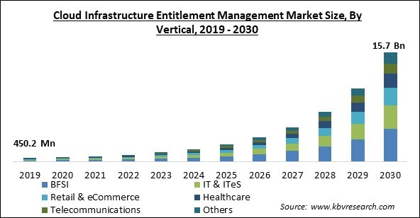 Cloud Infrastructure Entitlement Management Market Size - Global Opportunities and Trends Analysis Report 2019-2030