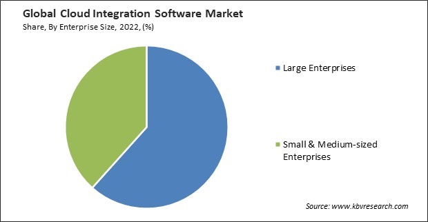 Cloud Integration Software Market Share and Industry Analysis Report 2022