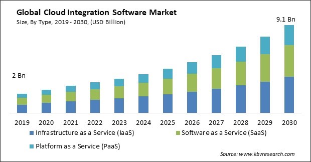 Cloud Integration Software Market Size - Global Opportunities and Trends Analysis Report 2019-2030