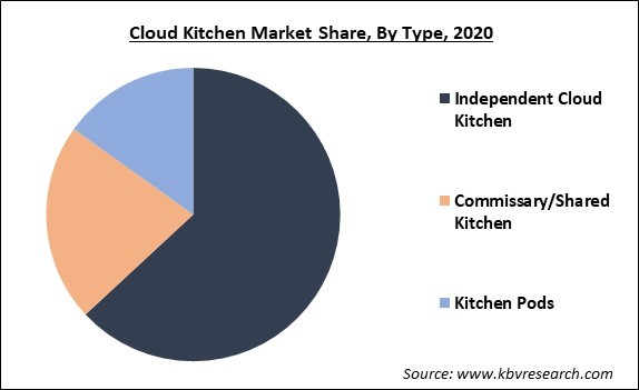 Cloud Kitchen Market Share and Industry Analysis Report 2020