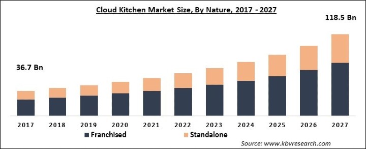 Cloud Kitchen Market Size - Global Opportunities and Trends Analysis Report 2017-2027