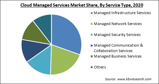 Cloud Managed Services Market Share and Industry Analysis Report 2020