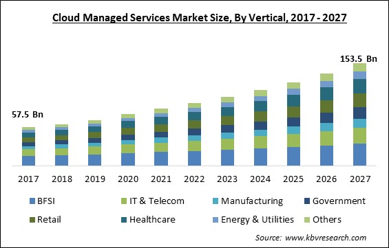 Cloud Managed Services Market Size - Global Opportunities and Trends Analysis Report 2017-2027