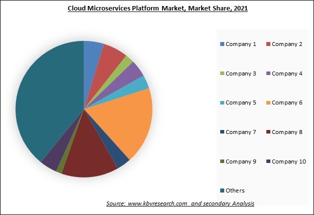 Cloud Microservices Platform Market Share 2022