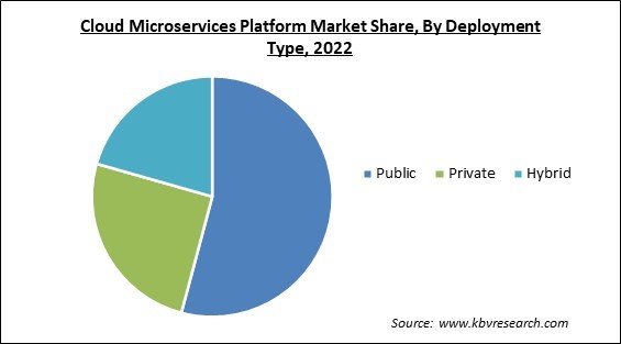 Cloud Microservices Platform Market Share and Industry Analysis Report 2022