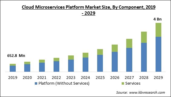 Cloud Microservices Platform Market Size - Global Opportunities and Trends Analysis Report 2019-2029