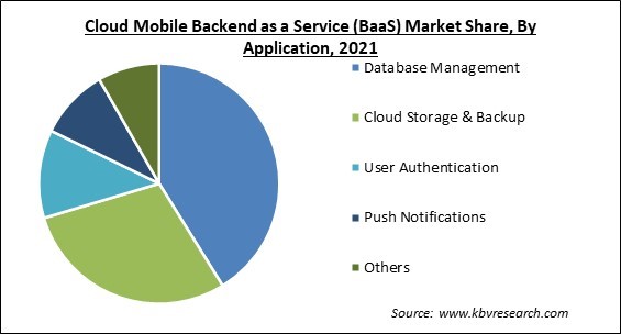 Cloud Mobile Backend as a Service (BaaS) Market Share and Industry Analysis Report 2021