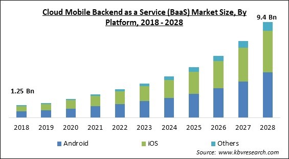 Cloud Mobile Backend as a Service (BaaS) Market Size - Global Opportunities and Trends Analysis Report 2018-2028