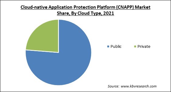 Cloud-native Application Protection Platform (CNAPP) Market Share and Industry Analysis Report 2021