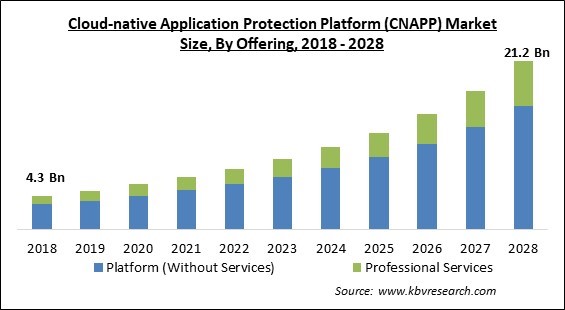 Cloud-native Application Protection Platform (CNAPP) Market Size - Global Opportunities and Trends Analysis Report 2018-2028