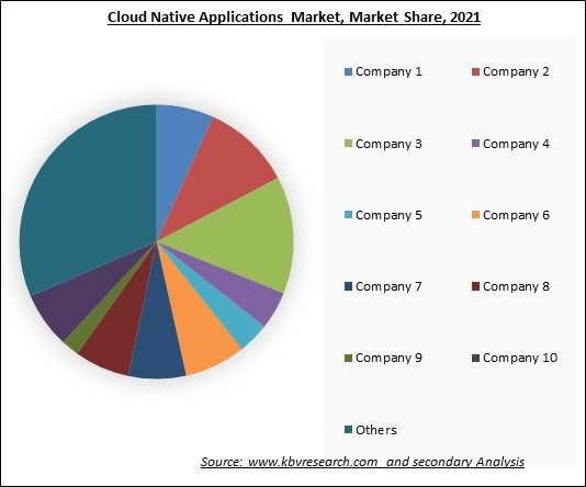 Cloud Native Applications Market Share 2021