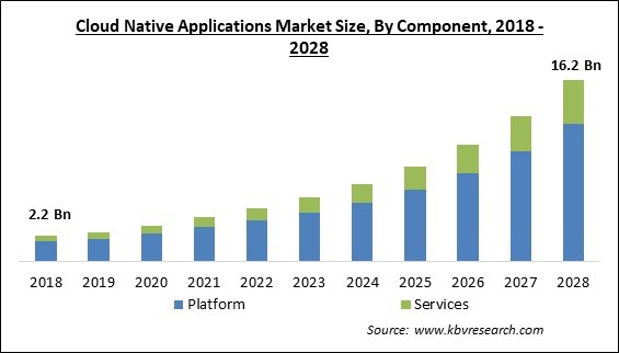 Cloud Native Applications Market Size - Global Opportunities and Trends Analysis Report 2018-2028
