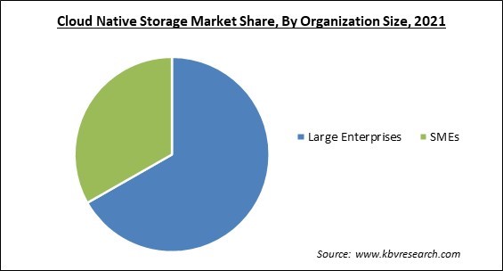 Cloud Native Storage Market Share and Industry Analysis Report 2021
