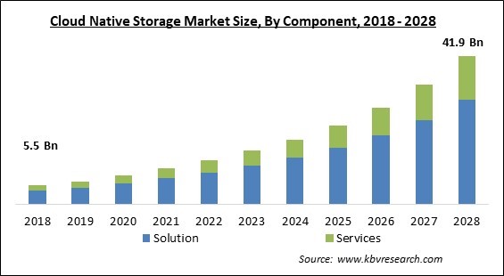 Cloud Native Storage Market - Global Opportunities and Trends Analysis Report 2018-2028