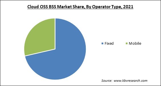 Cloud OSS BSS Market Share and Industry Analysis Report 2021