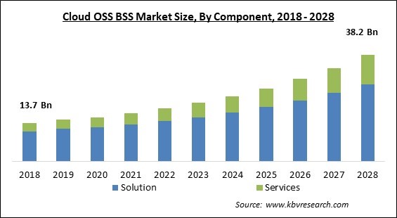 Cloud OSS BSS Market - Global Opportunities and Trends Analysis Report 2018-2028