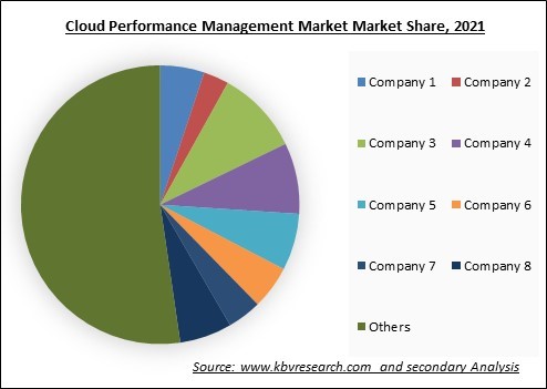 Cloud Performance Management Market Share 2021