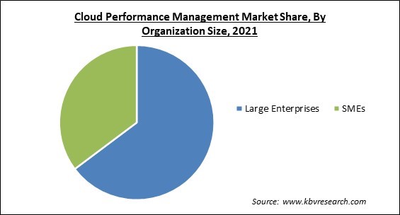 Cloud Performance Management Market Share and Industry Analysis Report 2021