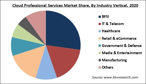 Cloud Professional Services Market Share and Industry Analysis Report 2021-2027