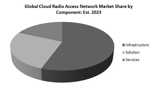 Cloud Radio Access Network Market Share
