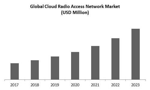 Cloud Radio Access Network Market Size