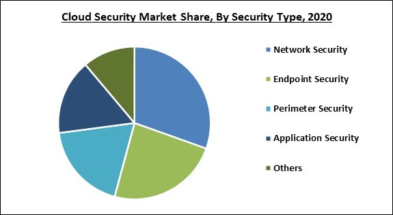 Cloud Security Market Share and Industry Analysis Report 2020