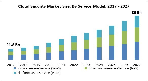 Cloud Security Market Size - Global Opportunities and Trends Analysis Report 2017-2027