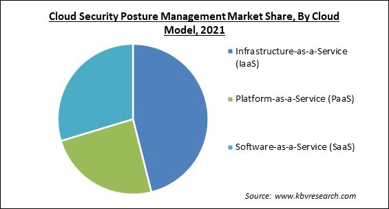 Cloud Security Posture Management Market Share and Industry Analysis Report 2021