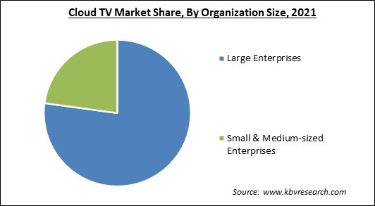 Cloud TV Market Share and Industry Analysis Report 2021
