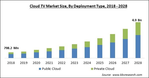 Cloud TV Market Size - Global Opportunities and Trends Analysis Report 2018-2028