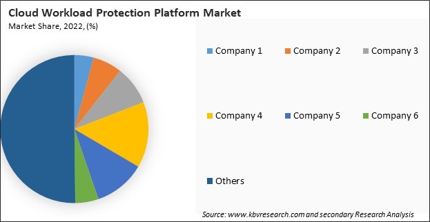 Cloud Workload Protection Platform Market Share 2022