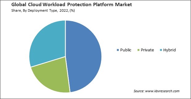 Cloud Workload Protection Platform Market Share and Industry Analysis Report 2022