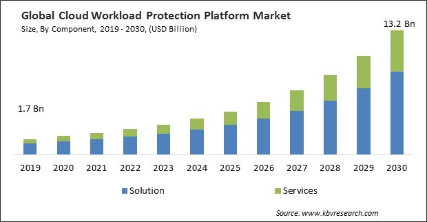 Cloud Workload Protection Platform Market Size - Global Opportunities and Trends Analysis Report 2019-2030