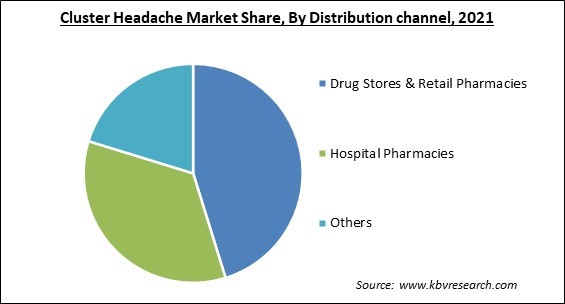 Cluster Headache Market Share and Industry Analysis Report 2021