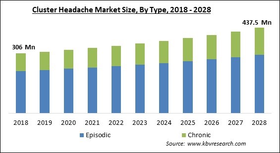 Cluster Headache Market - Global Opportunities and Trends Analysis Report 2018-2028