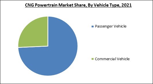 CNG Powertrain Market Share and Industry Analysis Report 2021