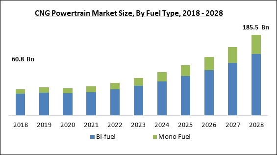CNG Powertrain Market - Global Opportunities and Trends Analysis Report 2018-2028