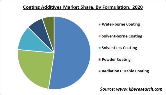 Coating Additives Market Share and Industry Analysis Report 2020